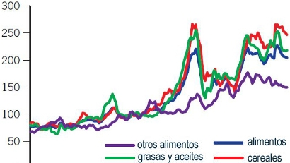 Índice de precios de alimentos del Banco Mundial, 2000-2012